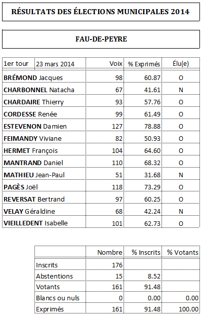Résultat des municipales 2014-1