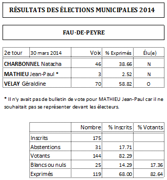 Résultat-des-municipales-2014-2
