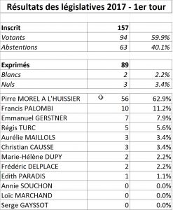 Résultats des élections législatives 2017 au Fau de Peyre